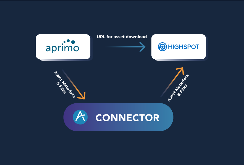 Aprimo + Highspot Connector